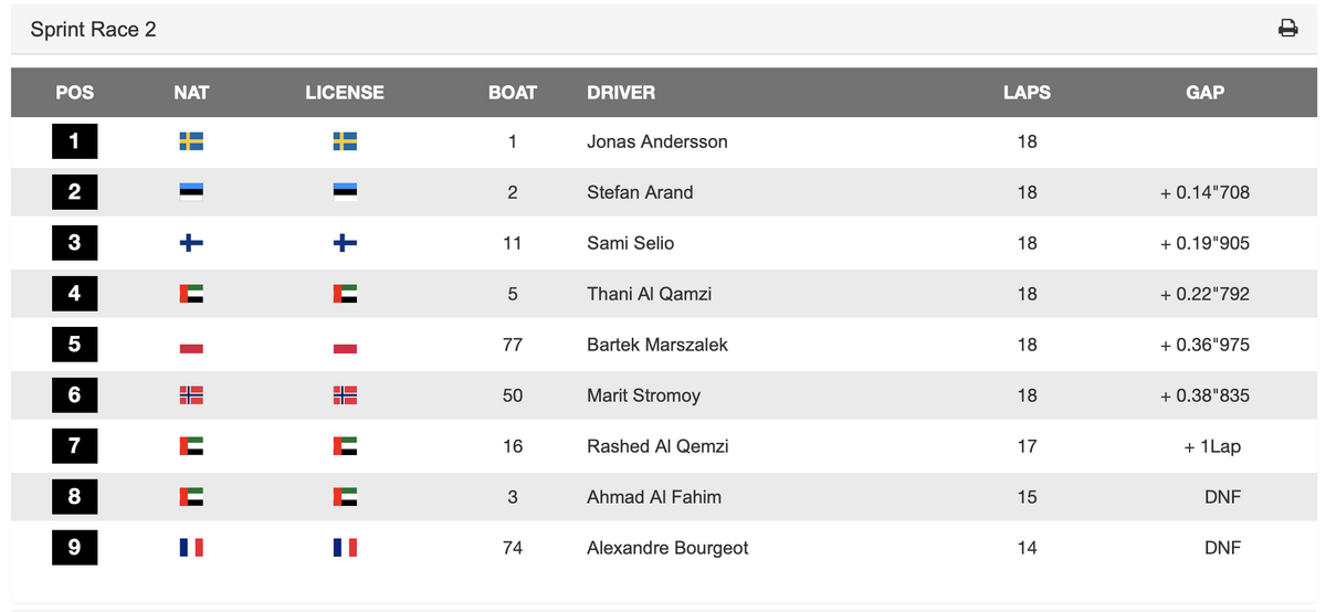 Vietnam sprint race 2 tulemus