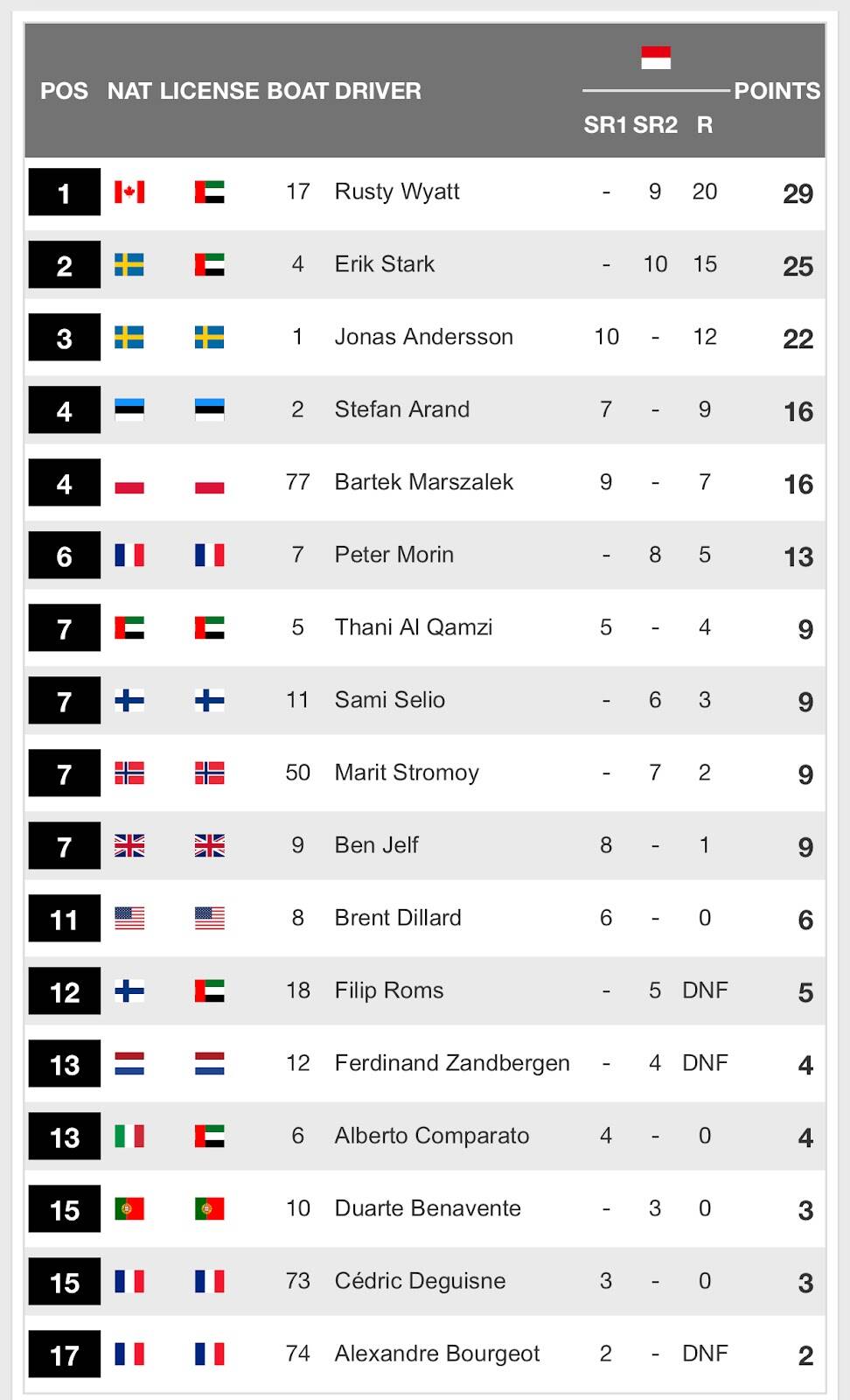 F1 punktid ennem Vietnami